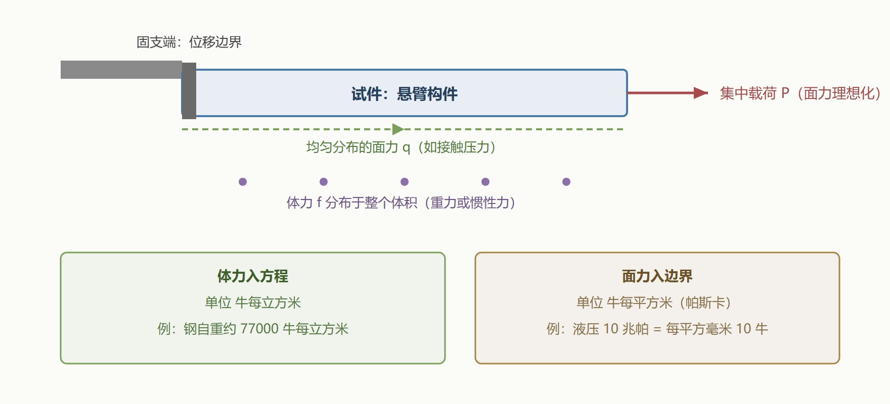 图:悬臂构件上的体力与面力记账示意