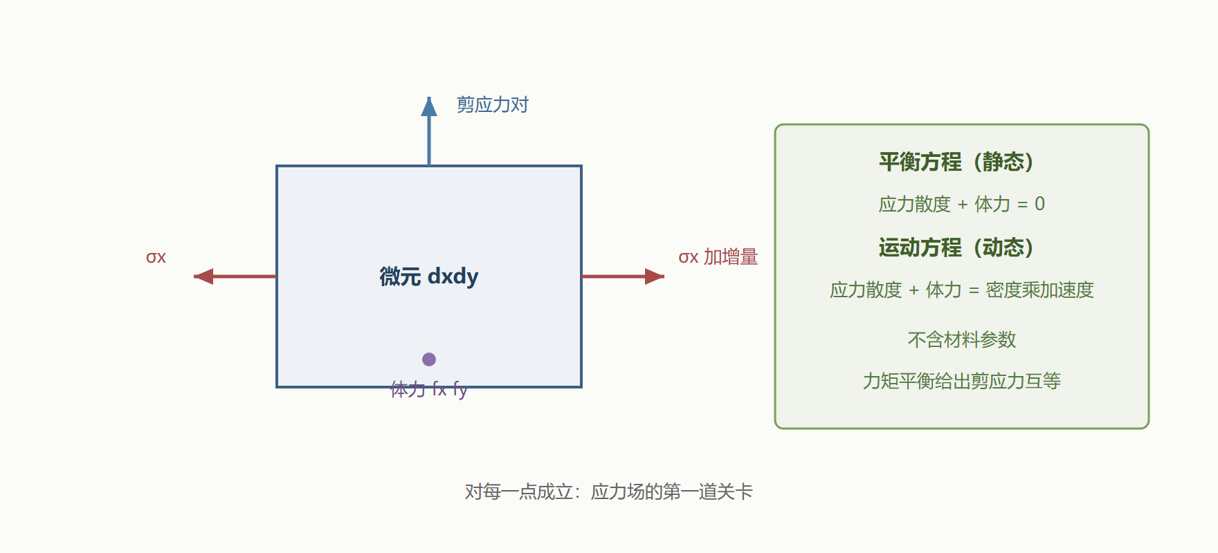 图：微元两侧应力增量与合力构成平衡