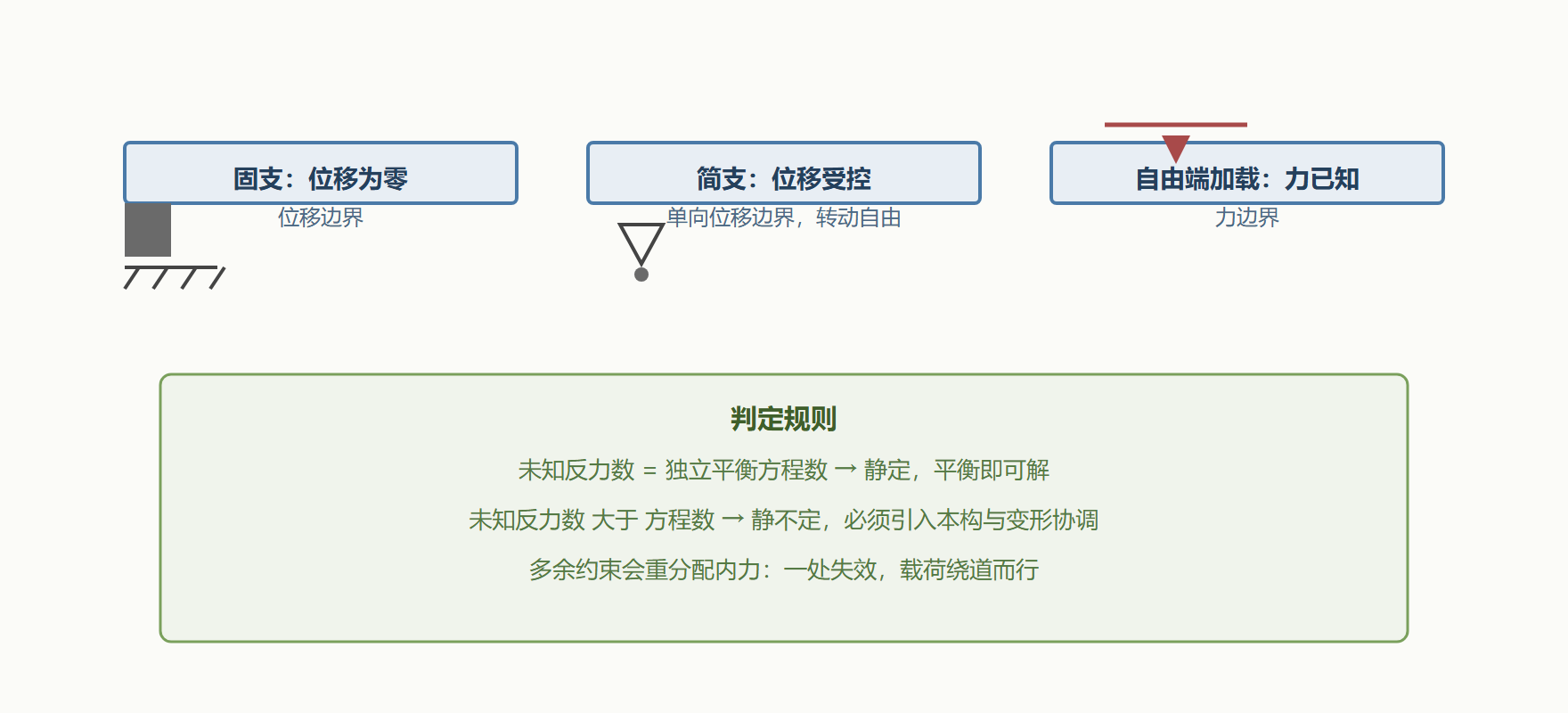 图:三类边界与静定、静不定判定
