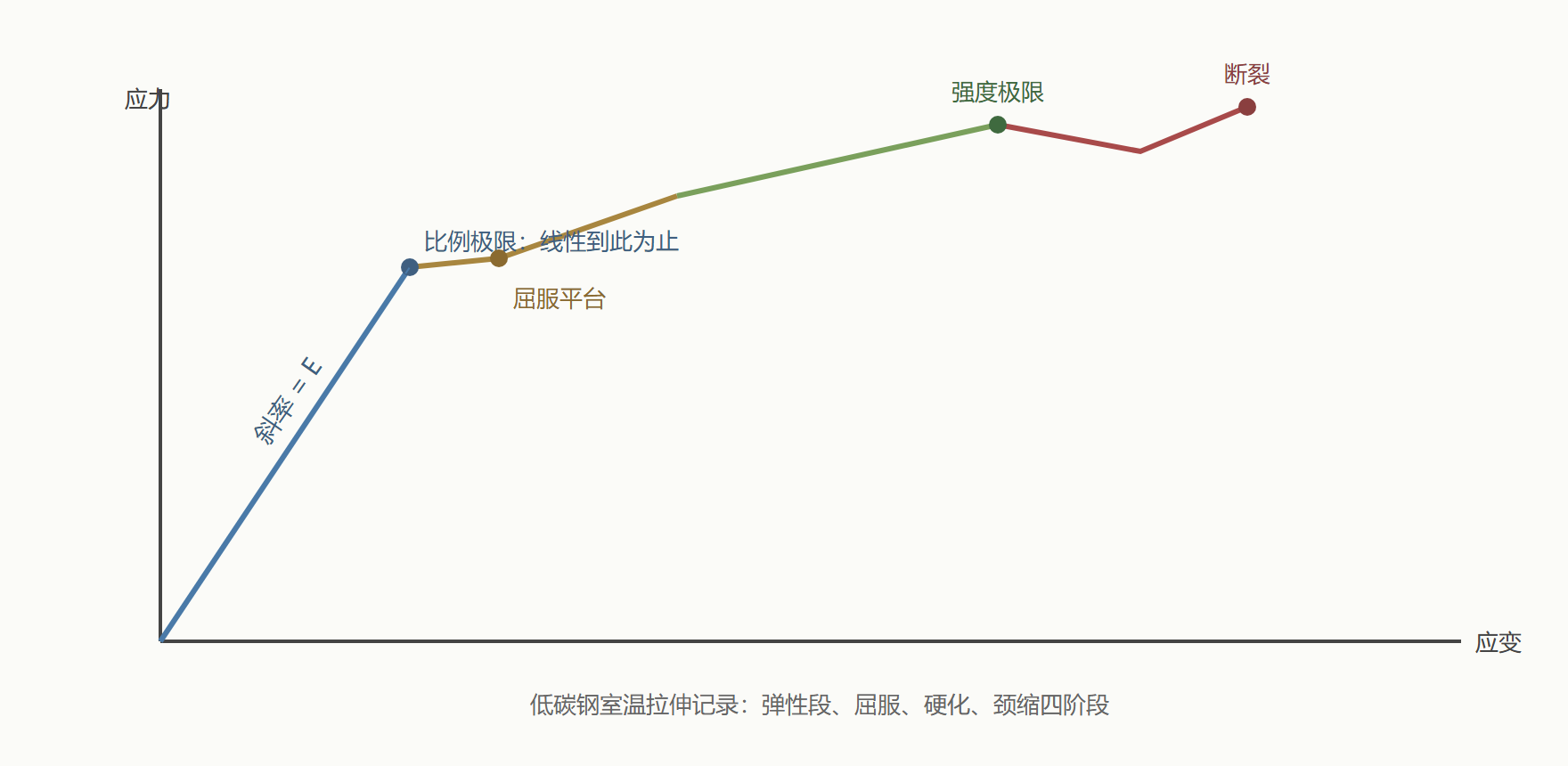 图:单向拉伸曲线的弹性段与三个特征点