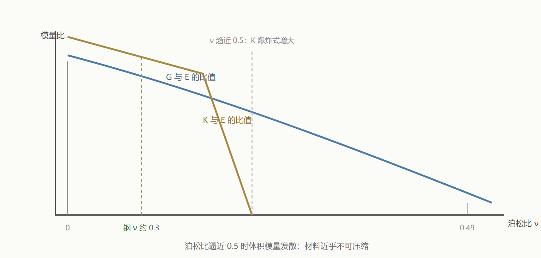 图:泊松比扫描下 G 与 K 的相对变化