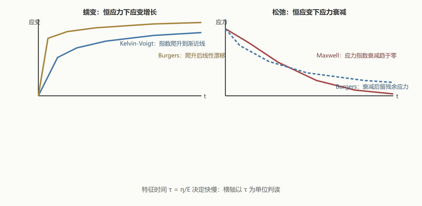 图:三个模型的蠕变与松弛行为对比