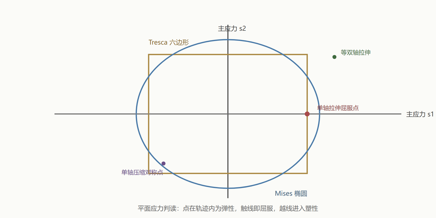 图:平面应力下的两个屈服轨迹