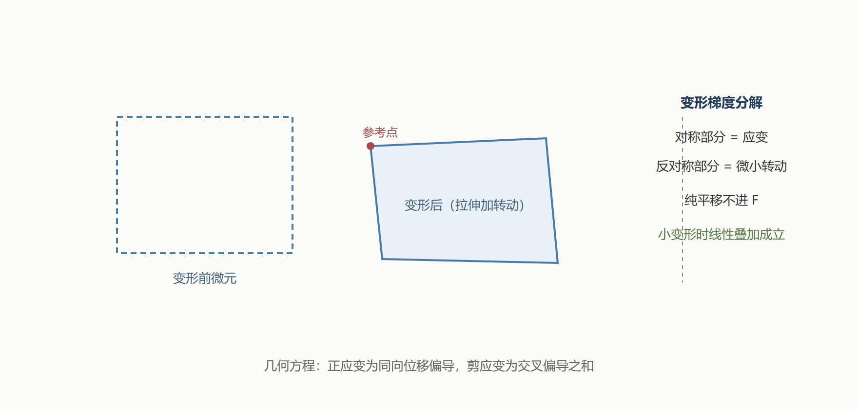 图：微元变形的位移导数分解