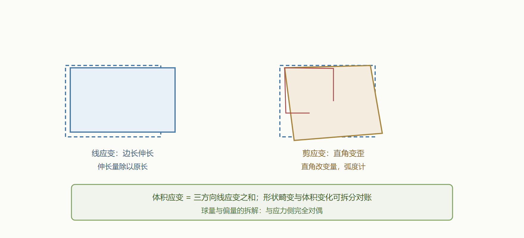 图:线应变与剪应变的几何含义