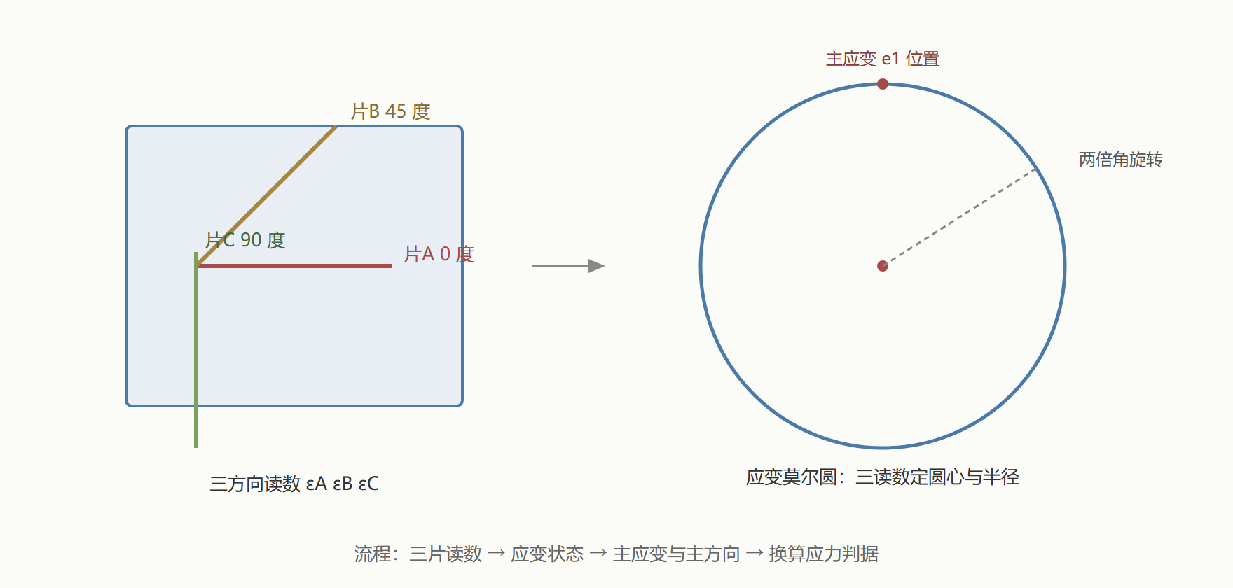 图：直角应变花的布置与莫尔圆重建