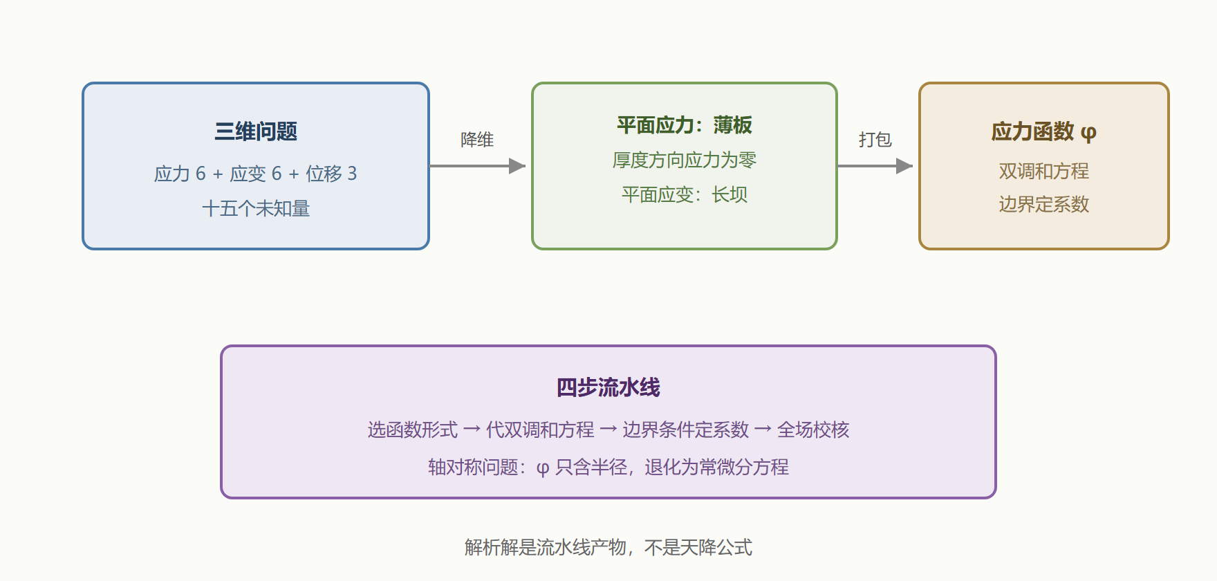 图：平面问题降维与应力函数打包流程
