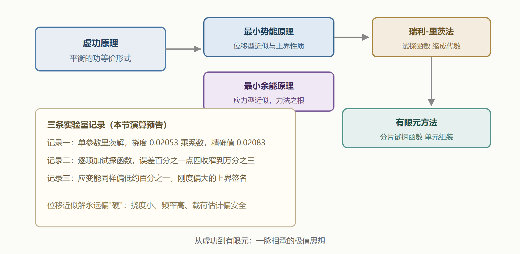 图：能量原理谱系与近似解路线