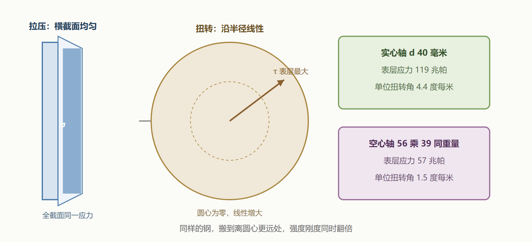 图：拉压与扭转的截面应力分布对比
