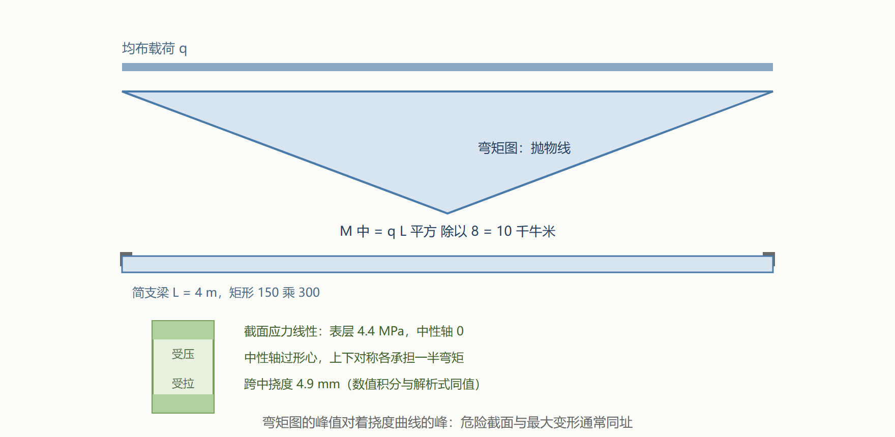 图:梁弯曲的弯矩图与截面应力分布