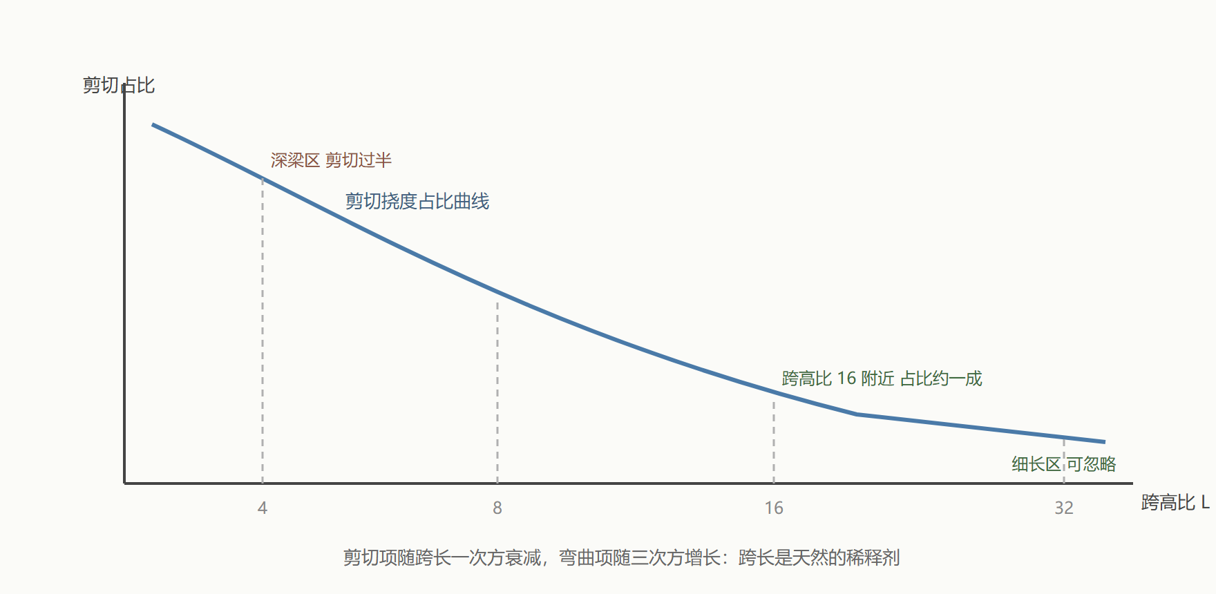 图:挠度的两笔账及其占比随跨高比的变化