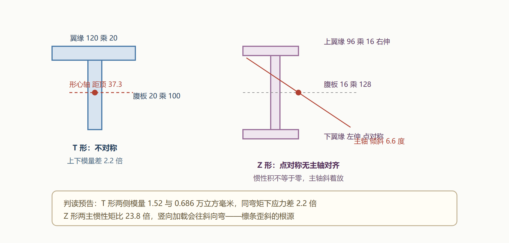 图：T 形与 Z 形截面的几何标注与主轴方向