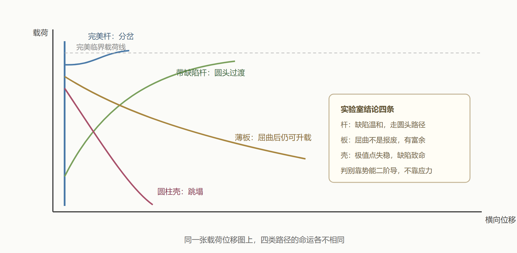 图：杆板壳三类构件的后屈曲行为对照