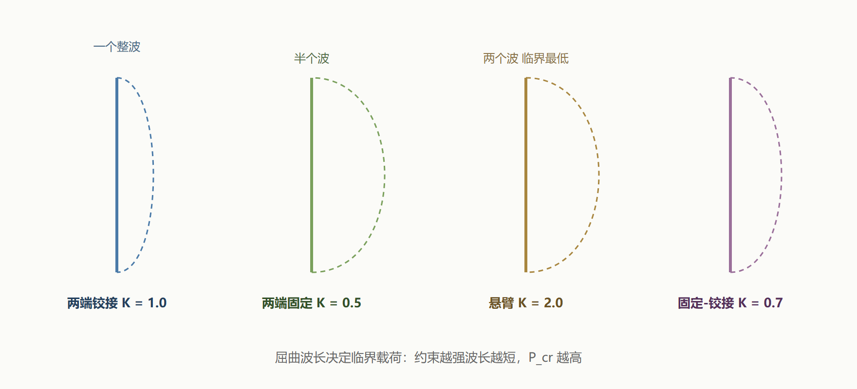 图：四种支承的屈曲形态与长度系数