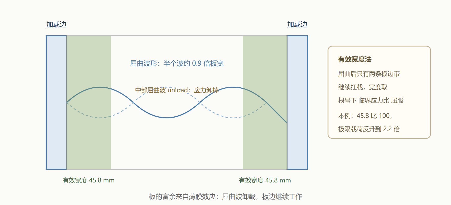 图:受压薄板的屈曲波形与有效宽度