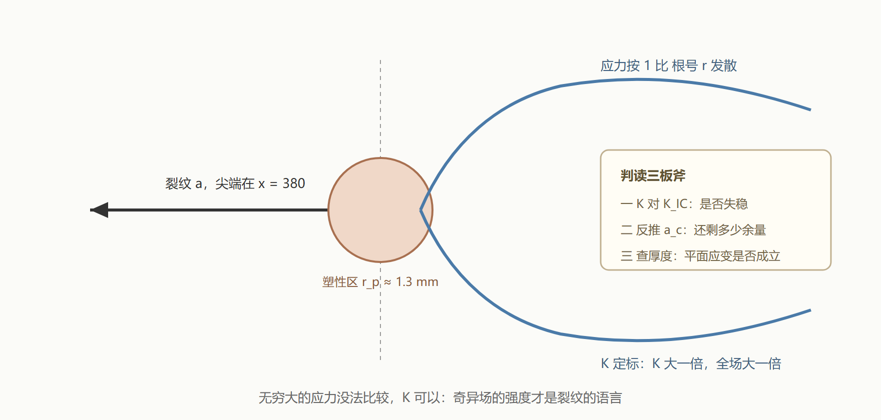 图:裂尖应力场发散与塑性区包裹