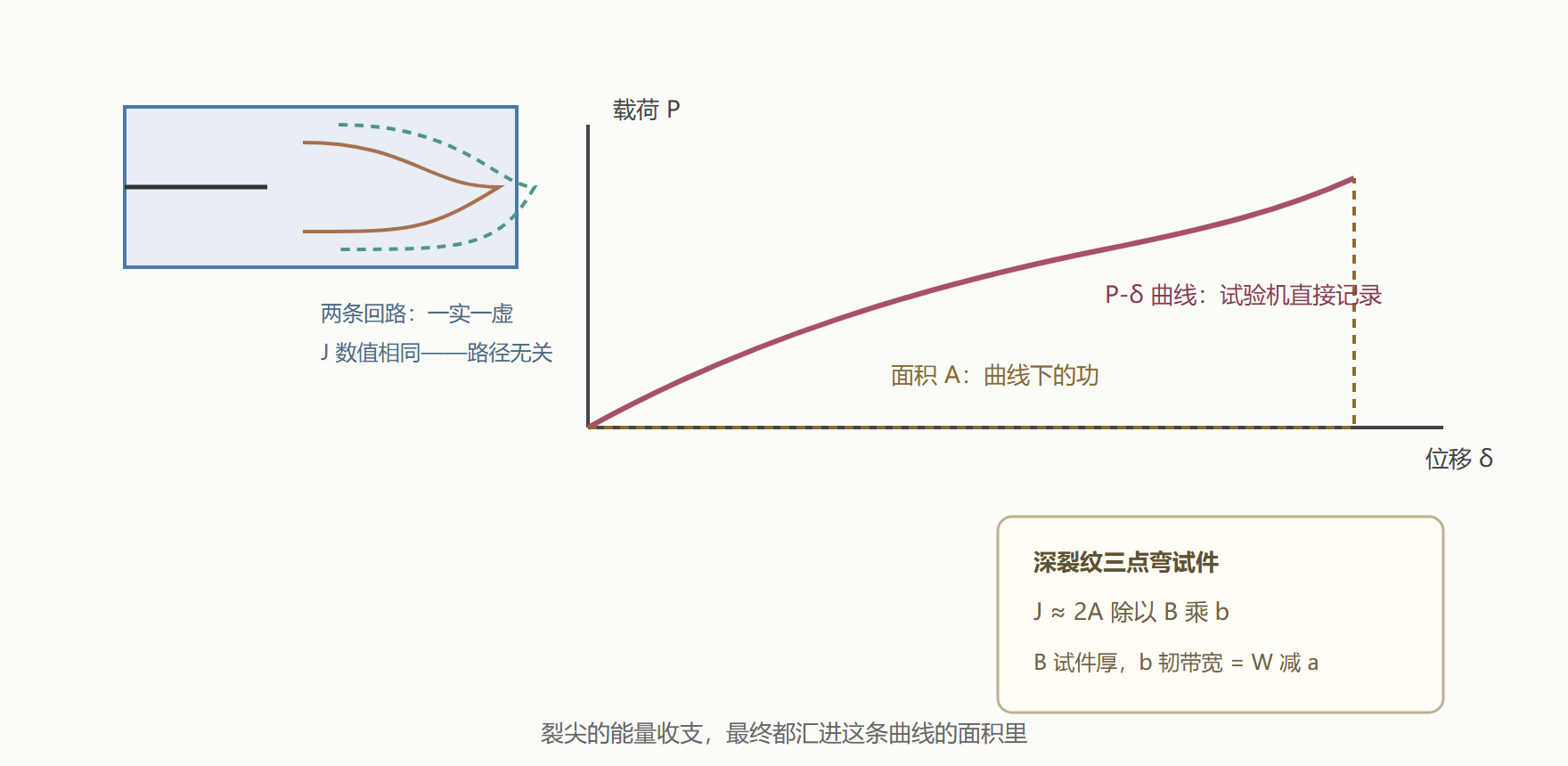 图：J 积分的路径无关性与试验测定