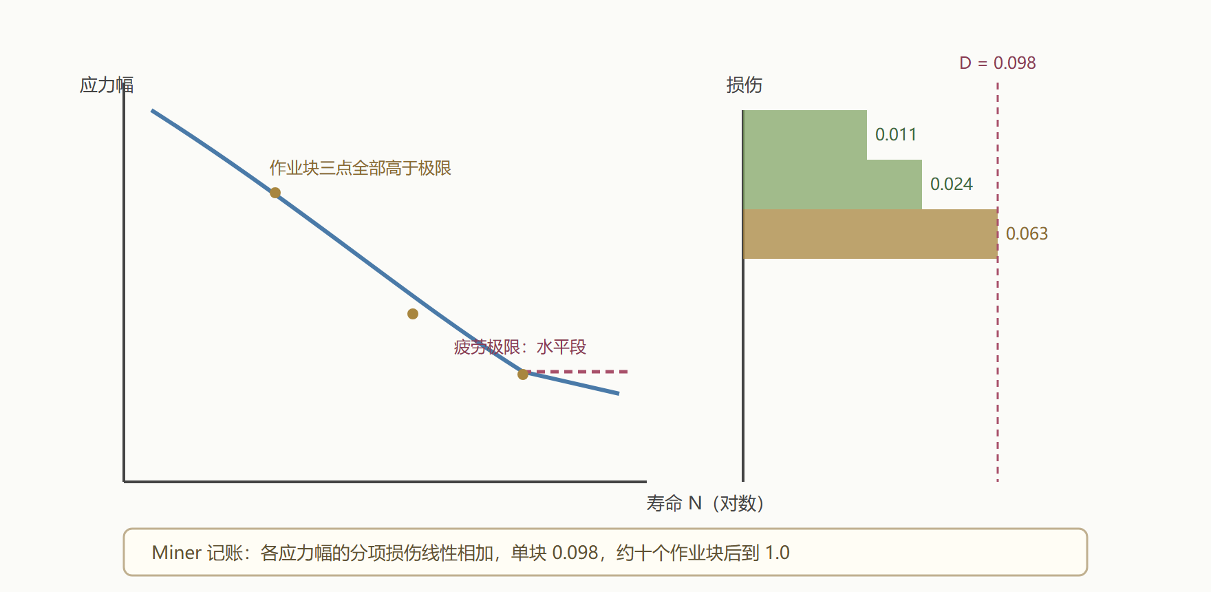 图：S-N 曲线、载荷谱分块与 Miner 累积标尺