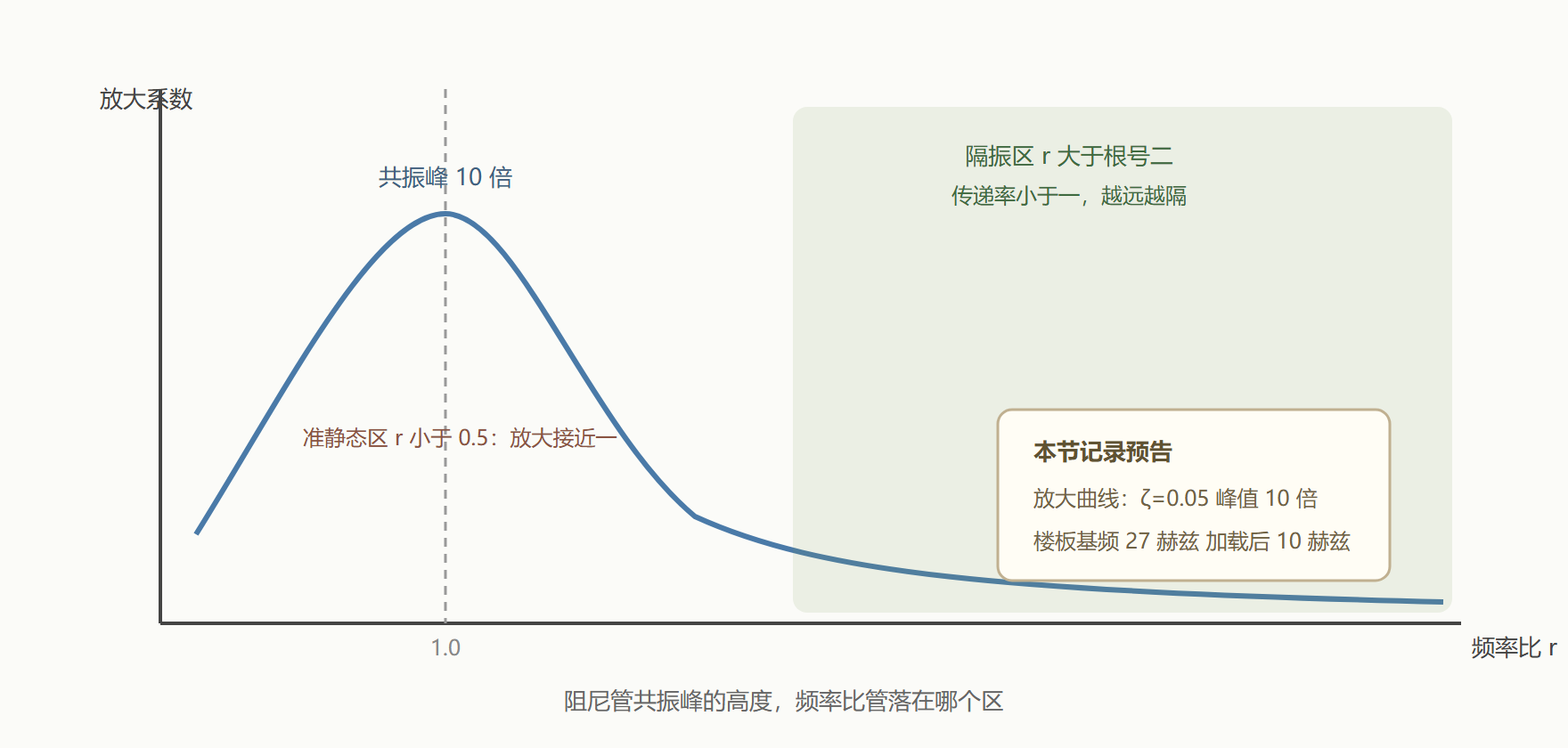 图：放大系数曲线与共振、隔振分区