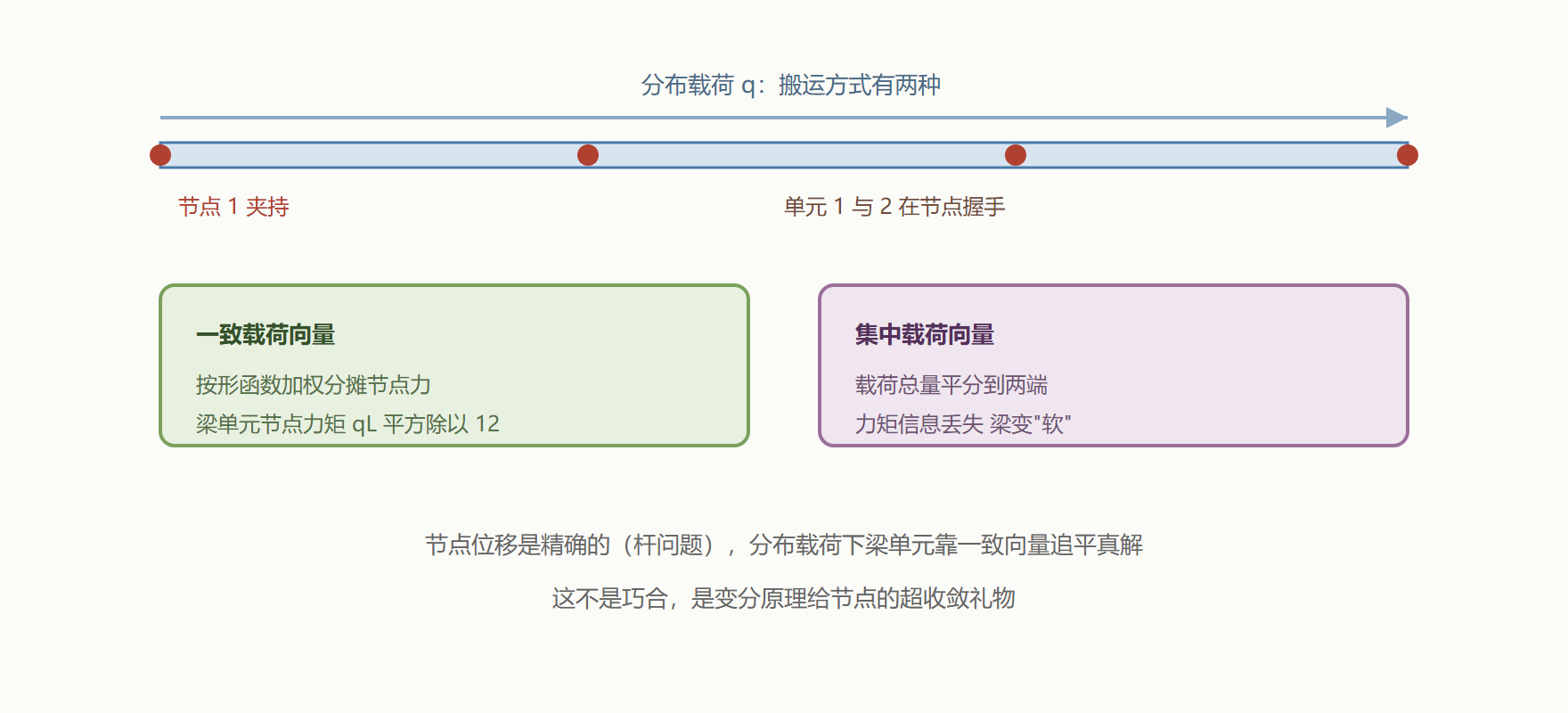图:连续梁离散为单元与两种载荷搬运方式