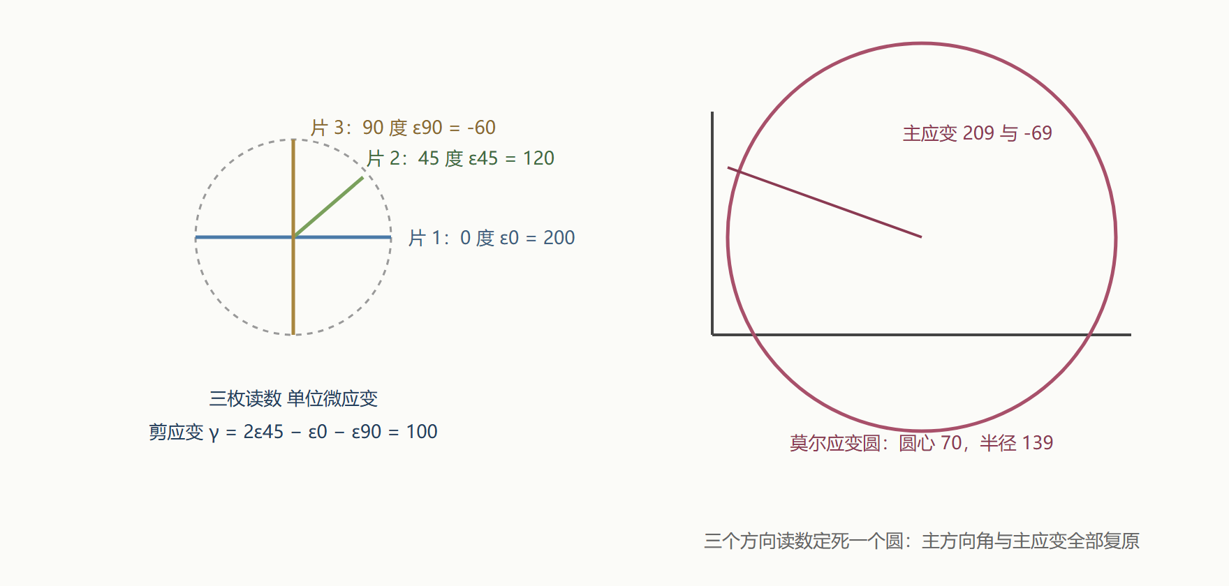 图:四十五度应变花的布片方向与莫尔圆复原