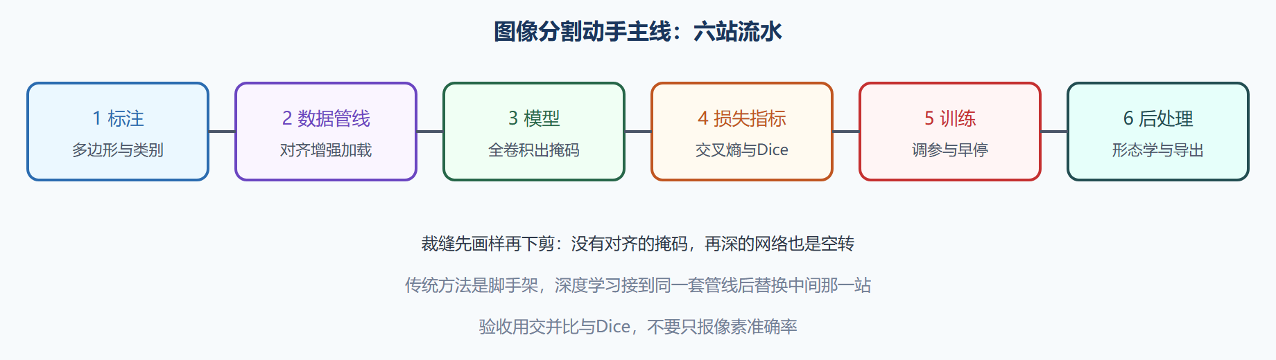 图 动手主线六站