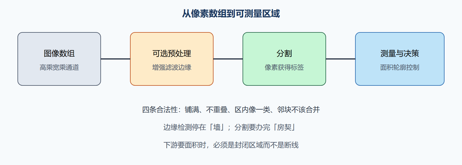 图 分割在流水线中的位置