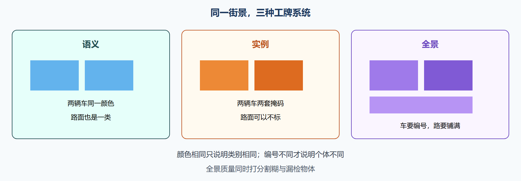 图 三种任务在同一街景上的差别