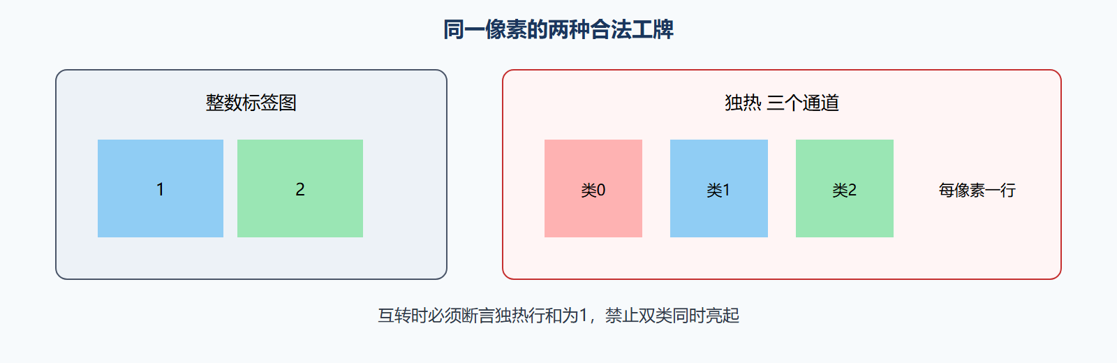 图 整数掩码与独热