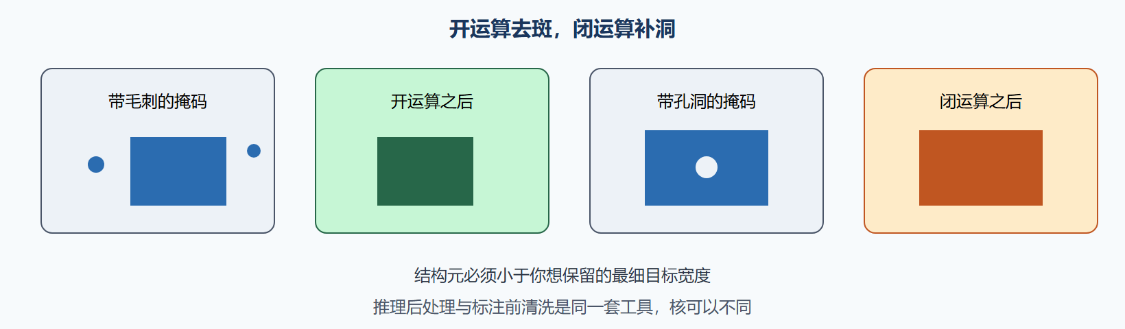 图 开闭运算对掩码的修理
