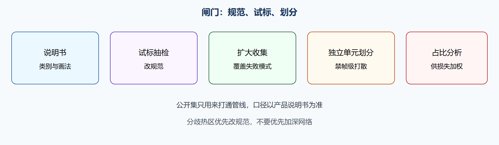 图 从说明书到三盘数据
