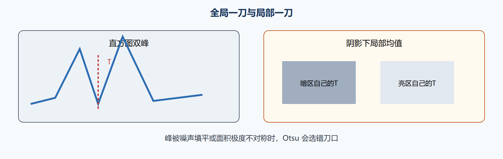 图 双峰上的一刀与局部刀