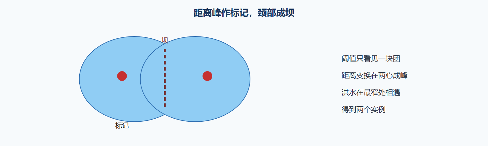 图 粘连目标的颈部