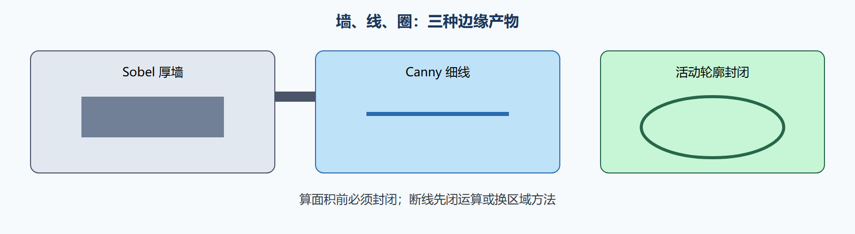图 从厚墙到细线到封闭