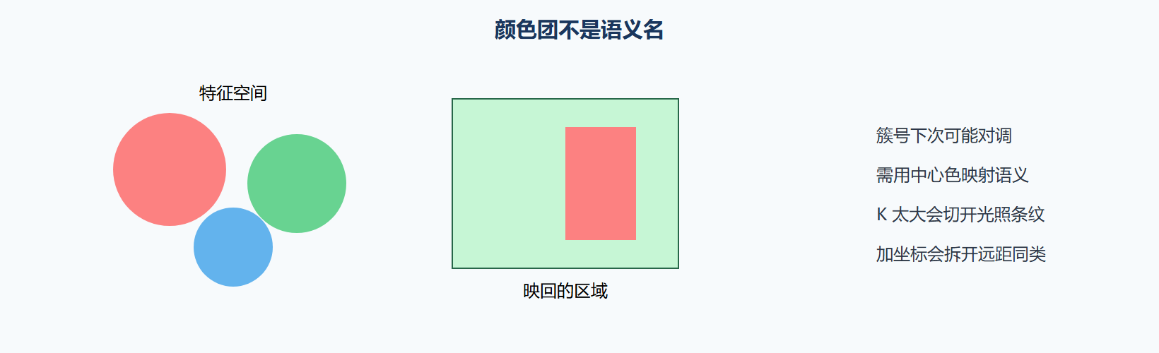 图 特征空间里的团映回图像