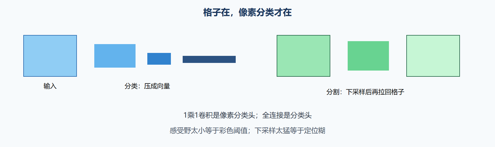 图 分类压扁与分割保住格子