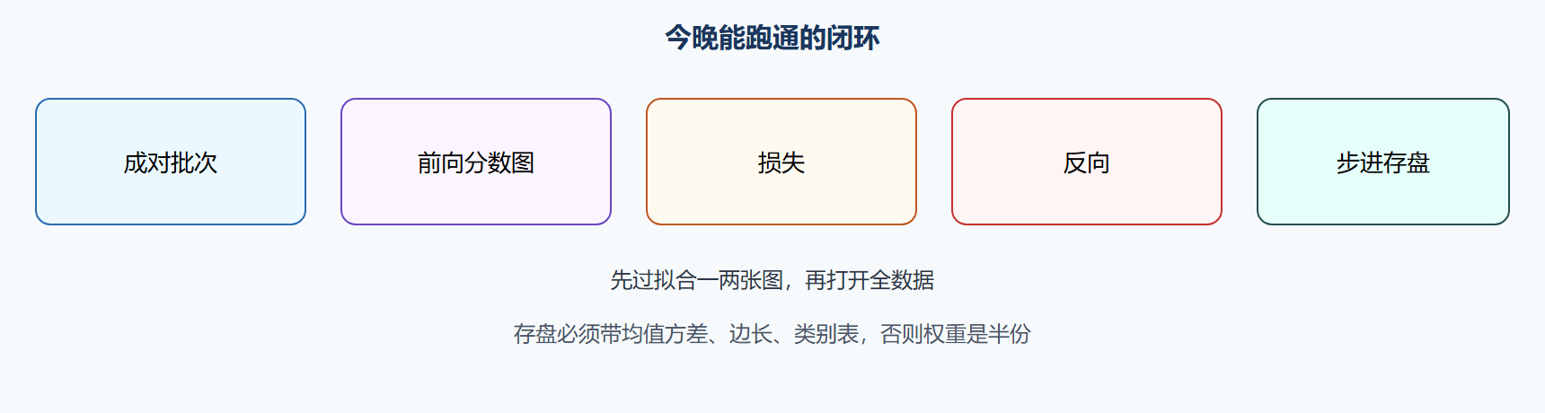 图 环上的五件事
