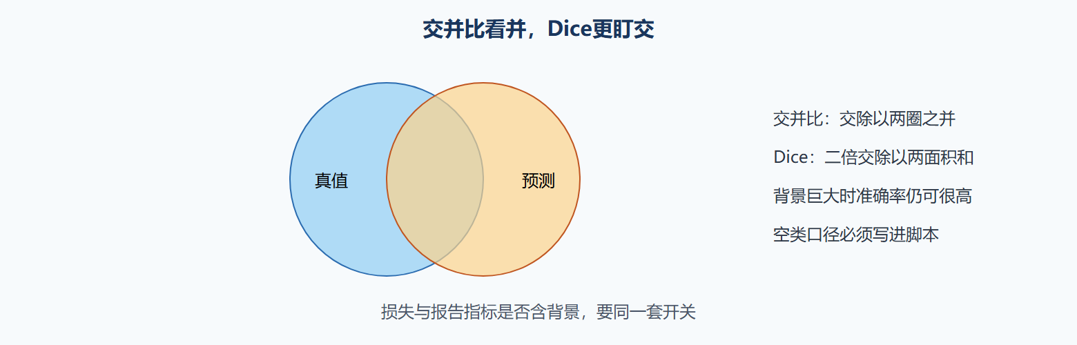 图 重叠与并集