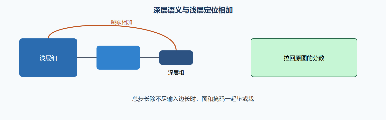 图 粗语义加细定位