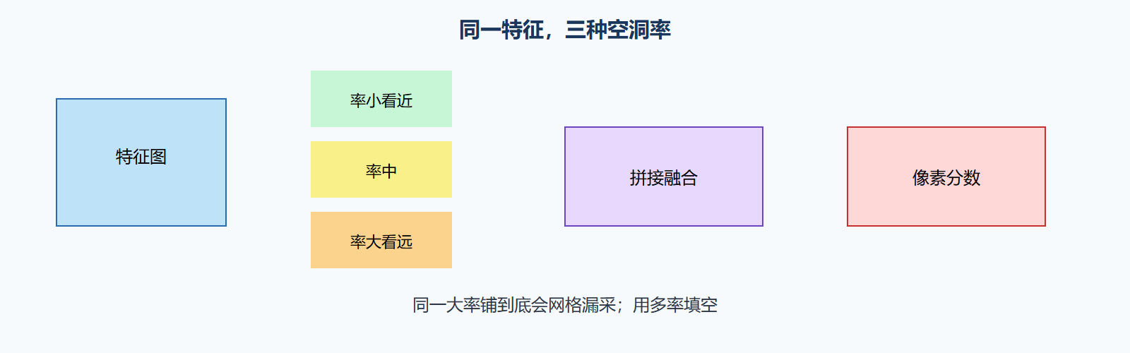 图 三种望远镜并联