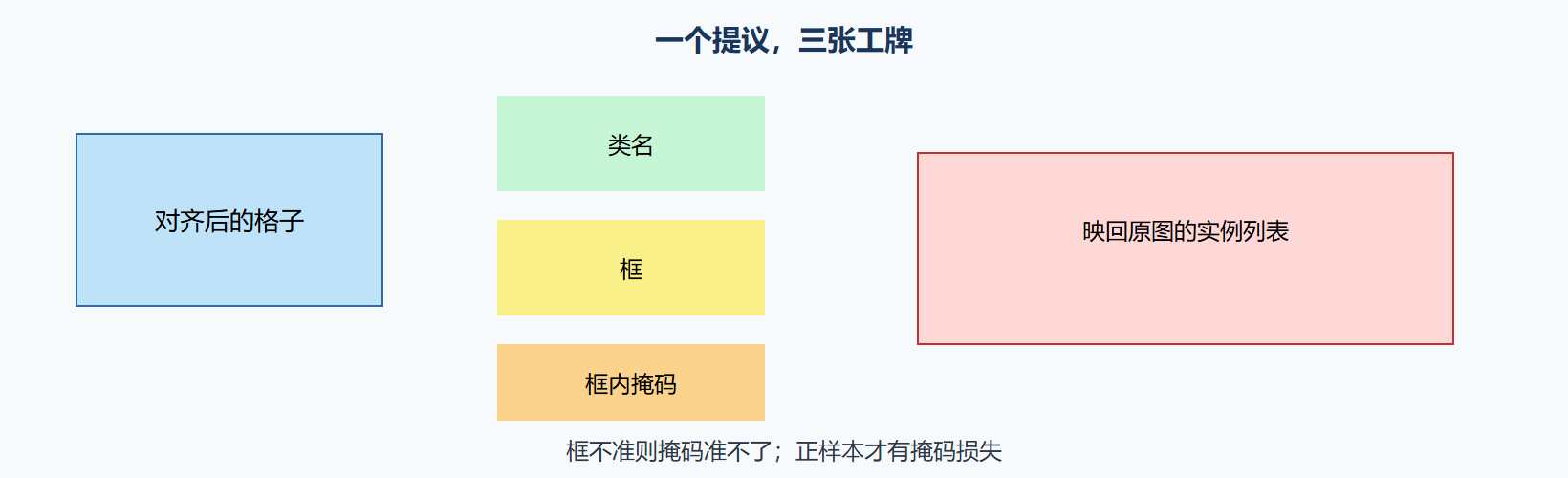 图 三张工牌并行