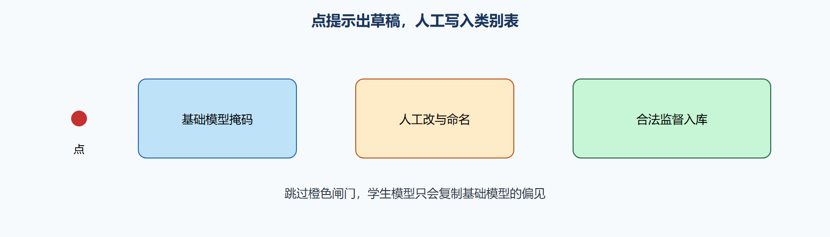 图 预分割必须过人工闸门