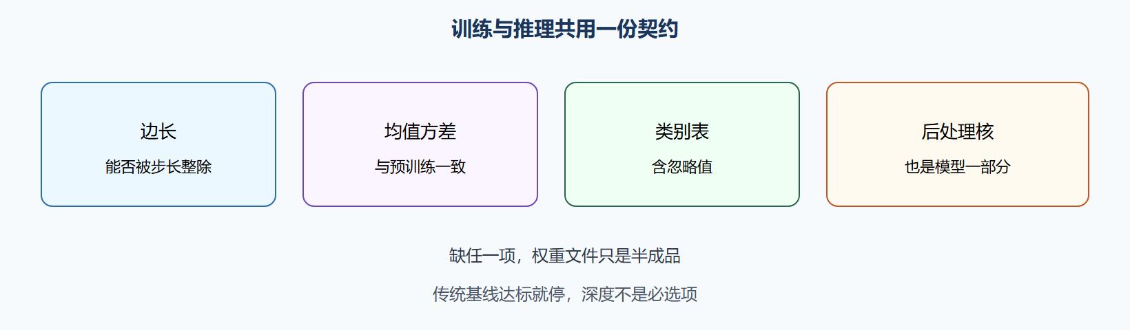 图 配置即契约