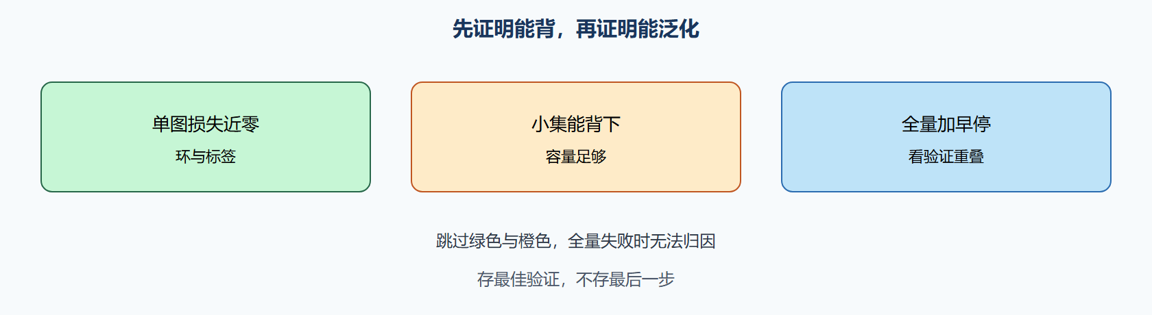 图 三阶段与早停