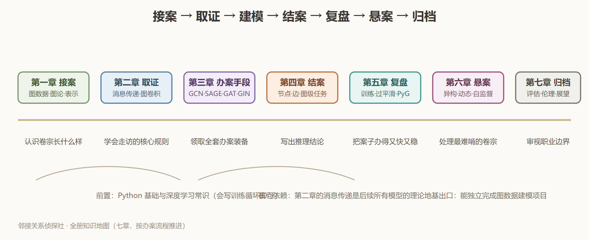 图:邻接关系侦探社全册知识地图