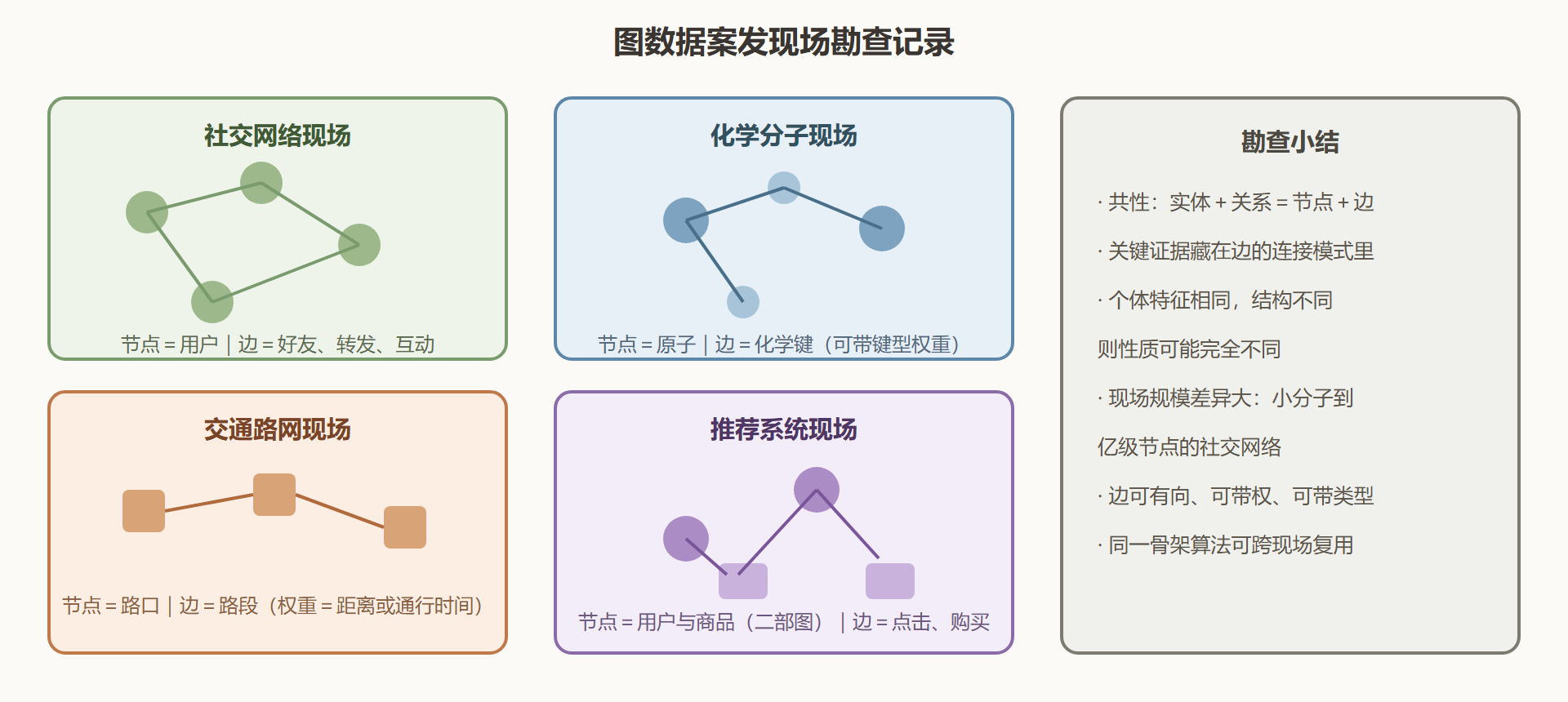 图：图数据的四类典型案发现场