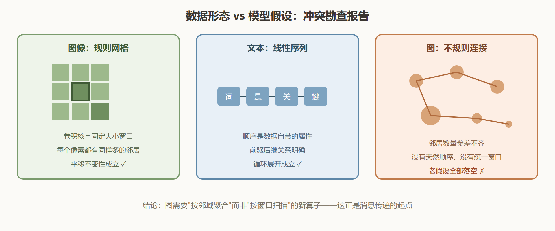 图:三种数据形态与三大模型的假设冲突