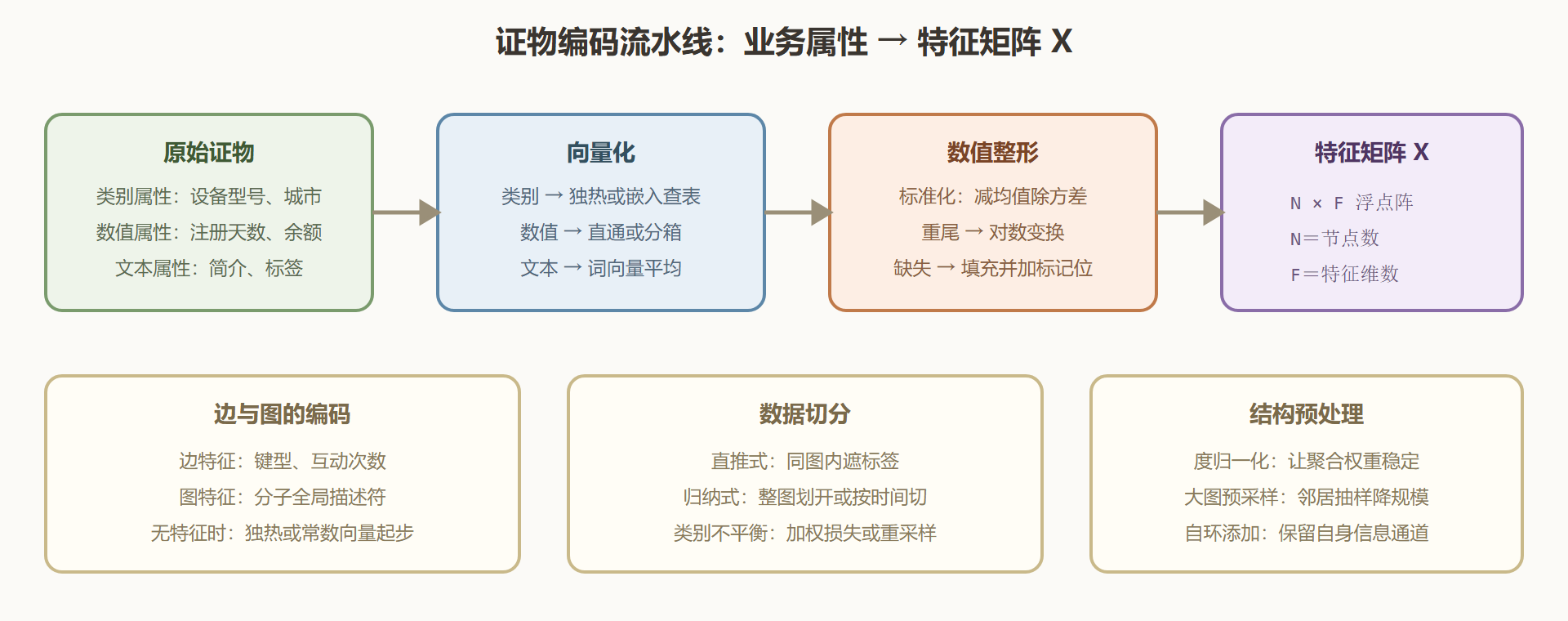 图：从原始证物到可训练张量的编码流水线