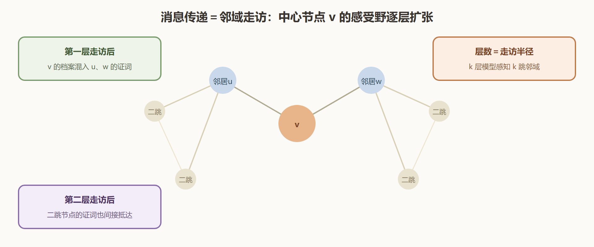 图：三轮走访中信息的扩散路径