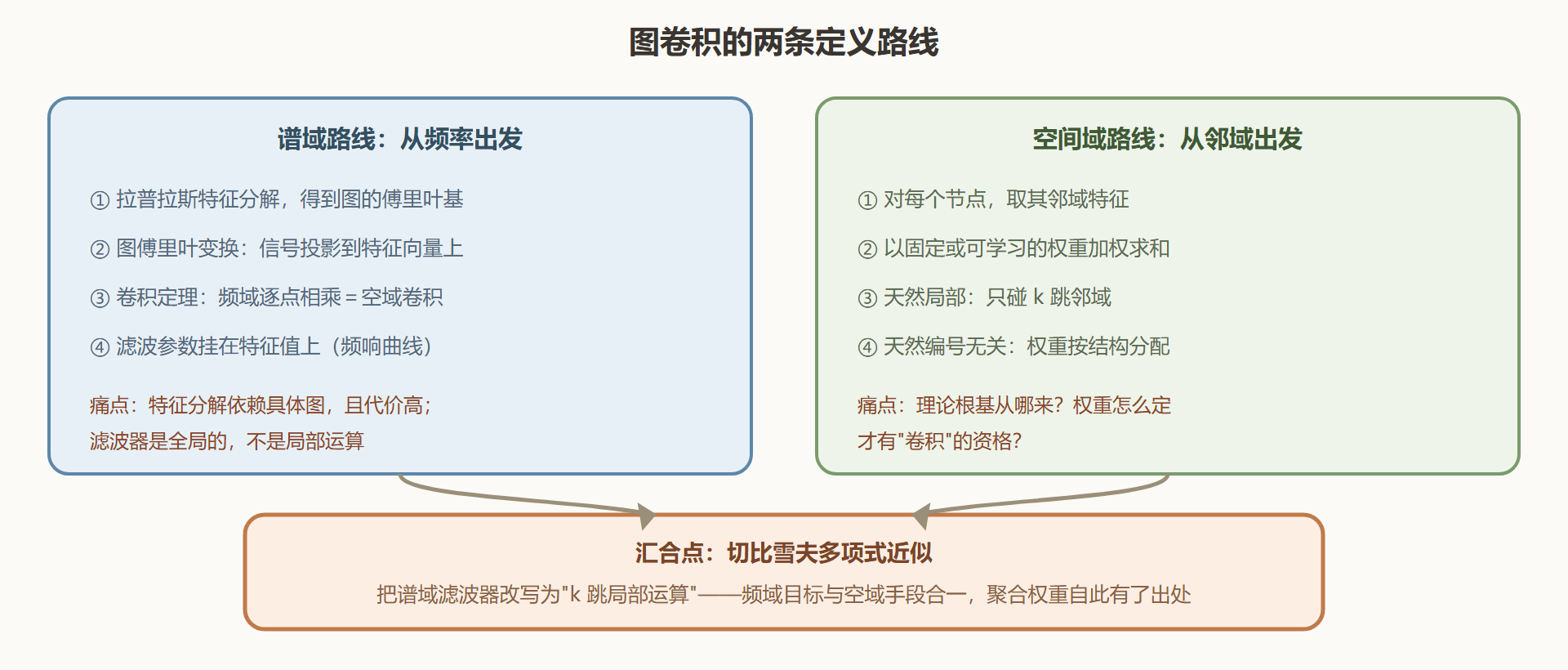 图：谱域与空间域两条路线的汇合